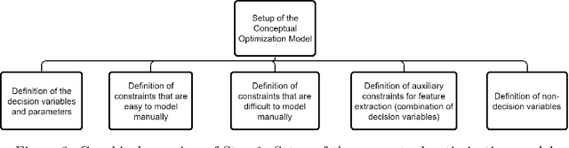 Figure 3 for Optimization with Constraint Learning: A Framework and Survey