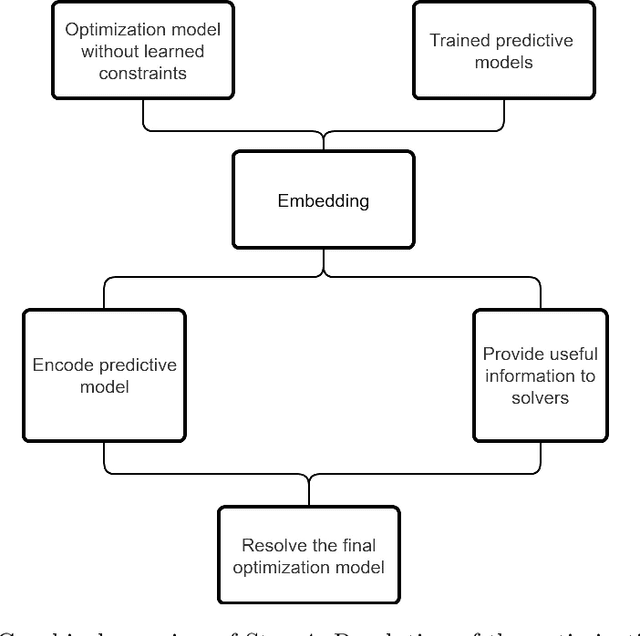 Figure 4 for Optimization with Constraint Learning: A Framework and Survey
