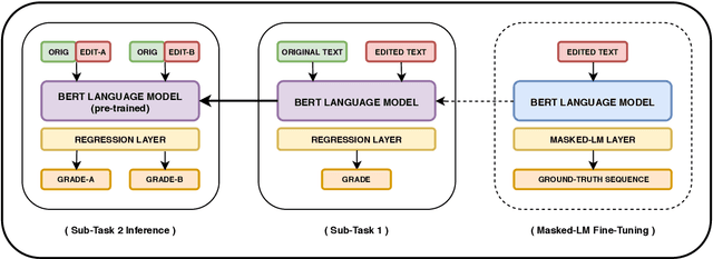 Figure 2 for LRG at SemEval-2020 Task 7: Assessing the Ability of BERT and Derivative Models to Perform Short-Edits based Humor Grading