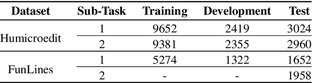 Figure 3 for LRG at SemEval-2020 Task 7: Assessing the Ability of BERT and Derivative Models to Perform Short-Edits based Humor Grading