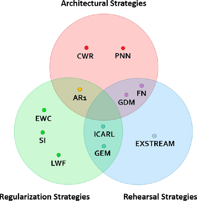 Figure 1 for Continuous Learning in Single-Incremental-Task Scenarios