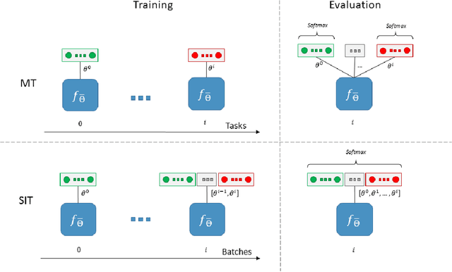 Figure 3 for Continuous Learning in Single-Incremental-Task Scenarios