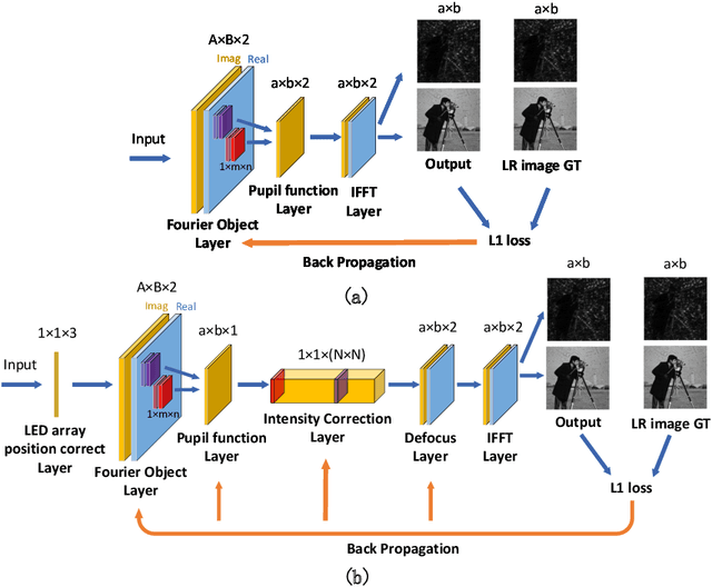 Figure 2 for Fourier ptychography multi-parameter neural network with composite physical priori optimization