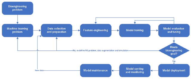 Figure 3 for When Bioprocess Engineering Meets Machine Learning: A Survey from the Perspective of Automated Bioprocess Development