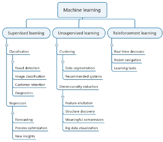 Figure 2 for When Bioprocess Engineering Meets Machine Learning: A Survey from the Perspective of Automated Bioprocess Development
