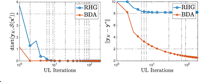 Figure 2 for A Generic Descent Aggregation Framework for Gradient-based Bi-level Optimization