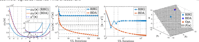 Figure 4 for A Generic Descent Aggregation Framework for Gradient-based Bi-level Optimization