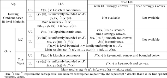 Figure 1 for A Generic Descent Aggregation Framework for Gradient-based Bi-level Optimization