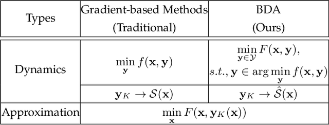 Figure 3 for A Generic Descent Aggregation Framework for Gradient-based Bi-level Optimization