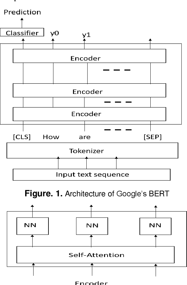 Figure 1 for Unified Fake News Detection using Transfer Learning of Bidirectional Encoder Representation from Transformers model