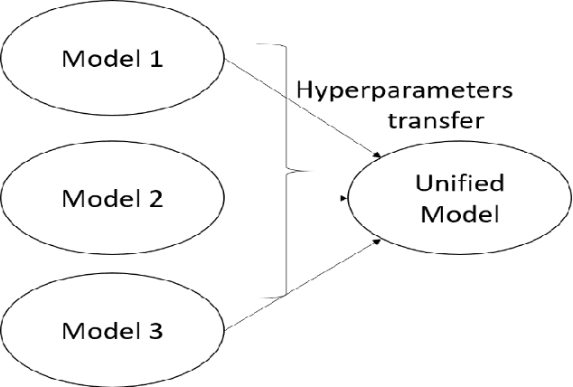 Figure 4 for Unified Fake News Detection using Transfer Learning of Bidirectional Encoder Representation from Transformers model