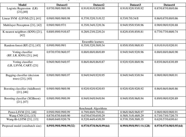 Figure 2 for Unified Fake News Detection using Transfer Learning of Bidirectional Encoder Representation from Transformers model