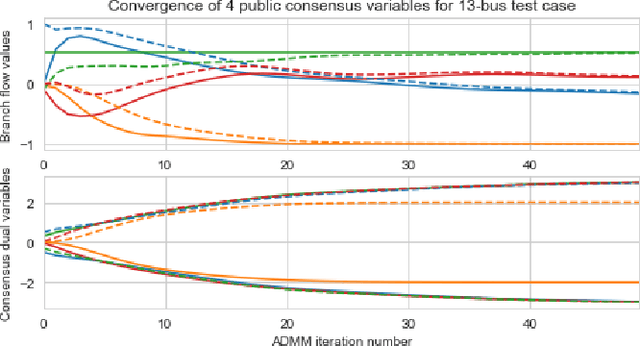 Figure 1 for Learning-Accelerated ADMM for Distributed Optimal Power Flow