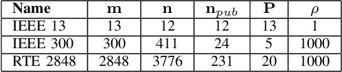 Figure 4 for Learning-Accelerated ADMM for Distributed Optimal Power Flow