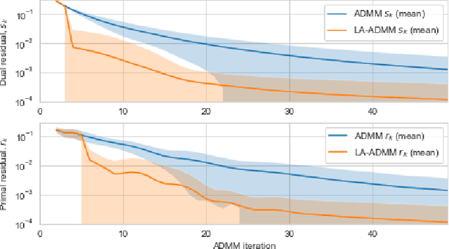 Figure 3 for Learning-Accelerated ADMM for Distributed Optimal Power Flow