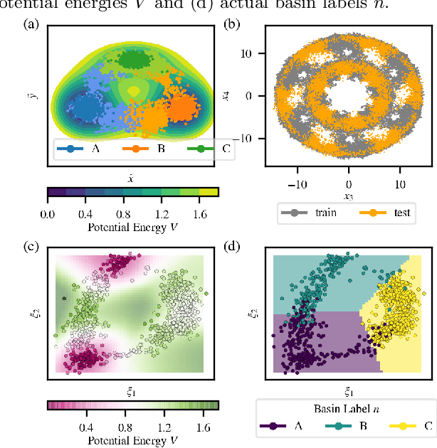 Figure 4 for Multitask machine learning of collective variables for enhanced sampling of rare events