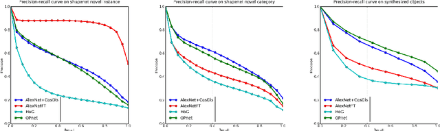 Figure 4 for Transfer of View-manifold Learning to Similarity Perception of Novel Objects
