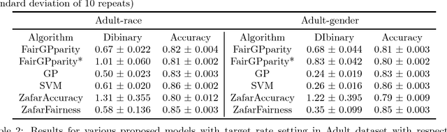 Figure 1 for Interpretable Fairness via Target Labels in Gaussian Process Models