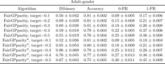 Figure 3 for Interpretable Fairness via Target Labels in Gaussian Process Models