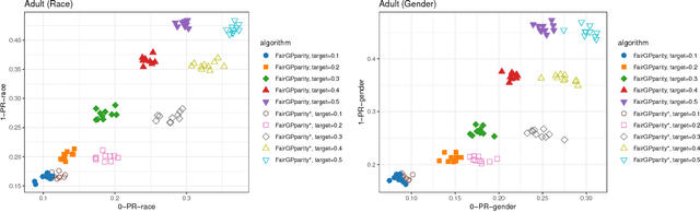 Figure 4 for Interpretable Fairness via Target Labels in Gaussian Process Models