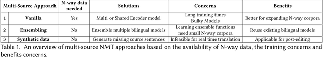 Figure 2 for A Comprehensive Survey of Multilingual Neural Machine Translation