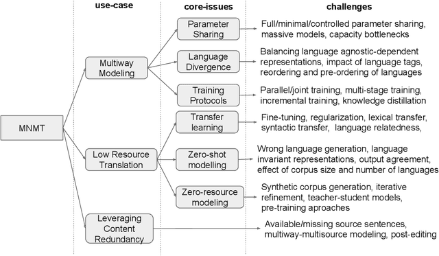 Figure 1 for A Comprehensive Survey of Multilingual Neural Machine Translation