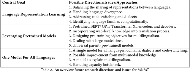 Figure 4 for A Comprehensive Survey of Multilingual Neural Machine Translation