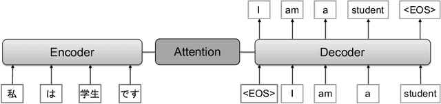 Figure 3 for A Comprehensive Survey of Multilingual Neural Machine Translation