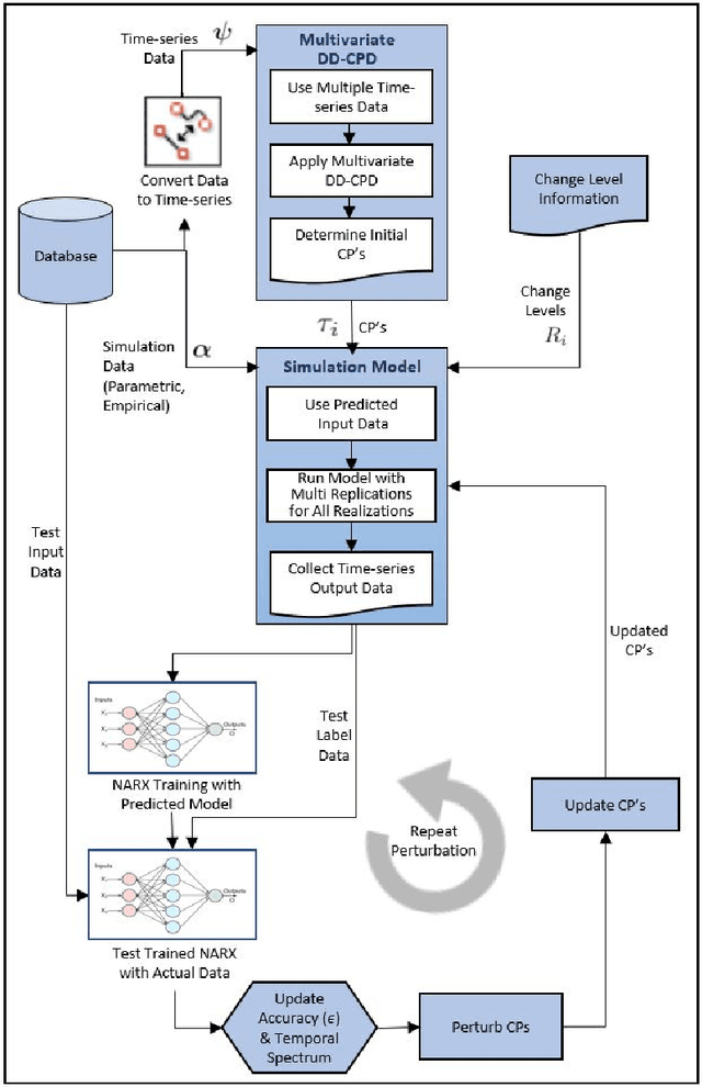 Figure 1 for Process Knowledge Driven Change Point Detection for Automated Calibration of Discrete Event Simulation Models Using Machine Learning