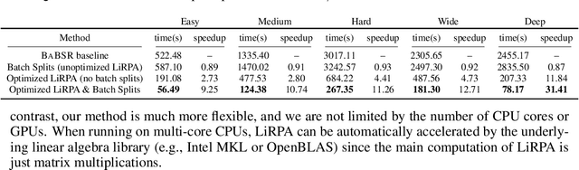 Figure 4 for Fast and Complete: Enabling Complete Neural Network Verification with Rapid and Massively Parallel Incomplete Verifiers