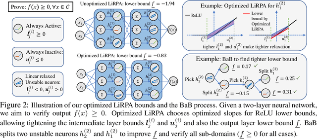 Figure 3 for Fast and Complete: Enabling Complete Neural Network Verification with Rapid and Massively Parallel Incomplete Verifiers