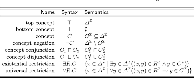 Figure 1 for A Semantic Similarity Measure for Expressive Description Logics