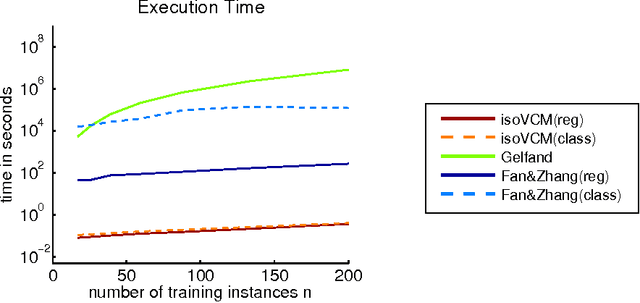 Figure 2 for Varying-coefficient models with isotropic Gaussian process priors