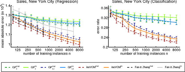 Figure 3 for Varying-coefficient models with isotropic Gaussian process priors