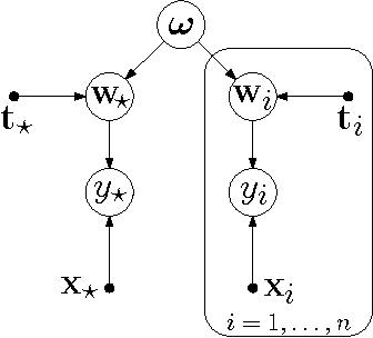 Figure 1 for Varying-coefficient models with isotropic Gaussian process priors