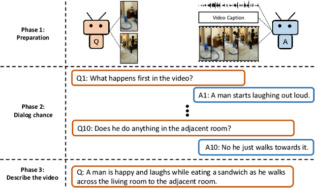 Figure 1 for Describing Unseen Videos via Multi-Modal Cooperative Dialog Agents