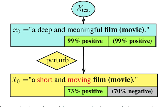 Figure 1 for Double Perturbation: On the Robustness of Robustness and Counterfactual Bias Evaluation