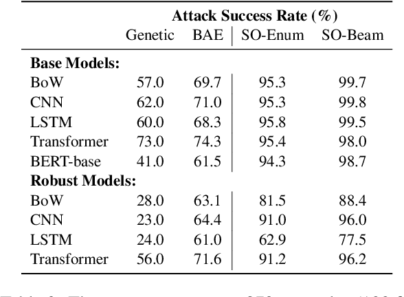 Figure 4 for Double Perturbation: On the Robustness of Robustness and Counterfactual Bias Evaluation