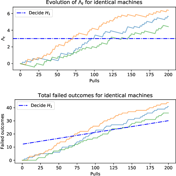 Figure 2 for Learning to be safe, in finite time