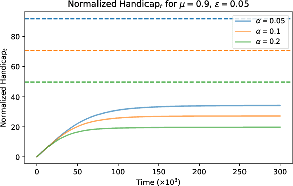 Figure 3 for Learning to be safe, in finite time