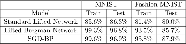 Figure 2 for Lifted Bregman Training of Neural Networks