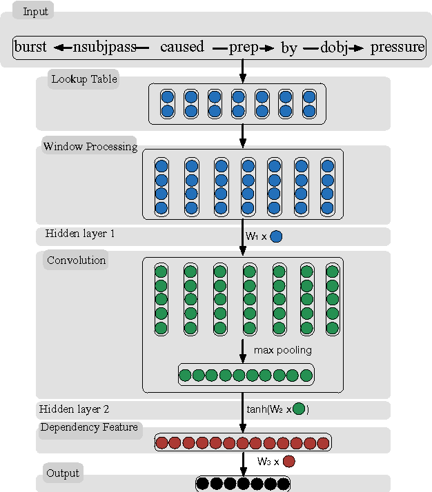 Figure 3 for Semantic Relation Classification via Convolutional Neural Networks with Simple Negative Sampling