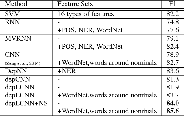 Figure 4 for Semantic Relation Classification via Convolutional Neural Networks with Simple Negative Sampling