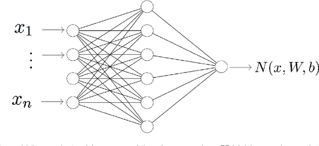 Figure 1 for A Neural Network Based Method to Solve Boundary Value Problems