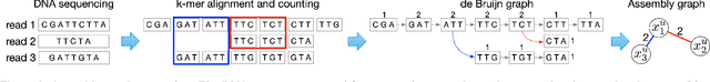 Figure 1 for Graph Neural Networks for Microbial Genome Recovery