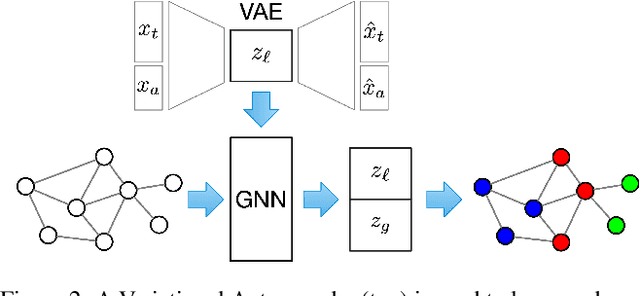 Figure 3 for Graph Neural Networks for Microbial Genome Recovery