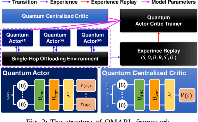 Figure 2 for Quantum Multi-Agent Reinforcement Learning via Variational Quantum Circuit Design