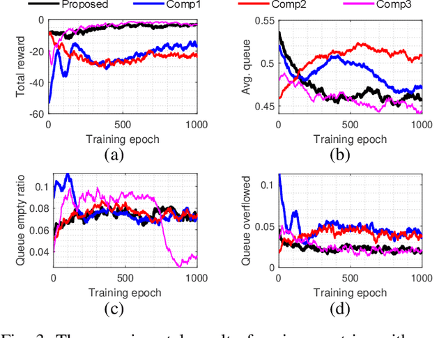 Figure 3 for Quantum Multi-Agent Reinforcement Learning via Variational Quantum Circuit Design
