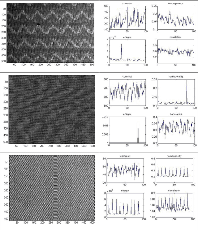 Figure 2 for Real Time Fabric Defect Detection System on an Embedded DSP Platform