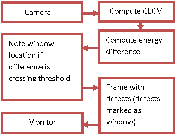Figure 4 for Real Time Fabric Defect Detection System on an Embedded DSP Platform